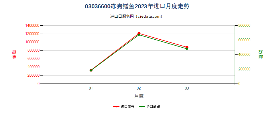 03036600冻狗鳕鱼进口2023年月度走势图