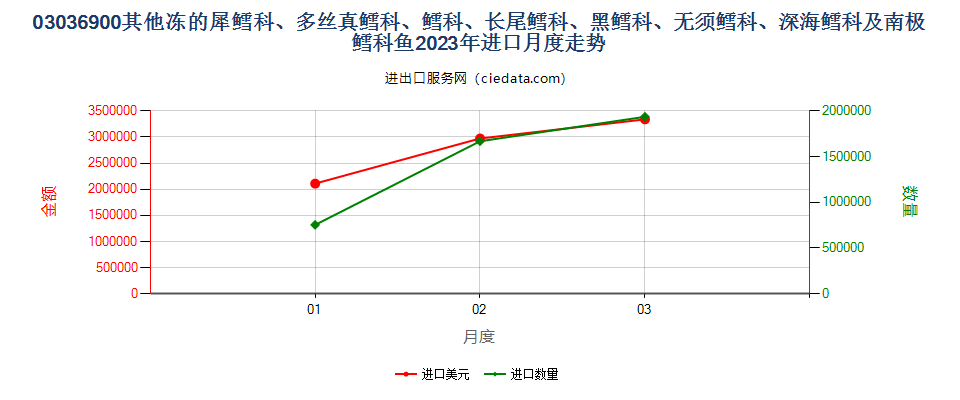 03036900其他冻的犀鳕科、多丝真鳕科、鳕科、长尾鳕科、黑鳕科、无须鳕科、深海鳕科及南极鳕科鱼进口2023年月度走势图