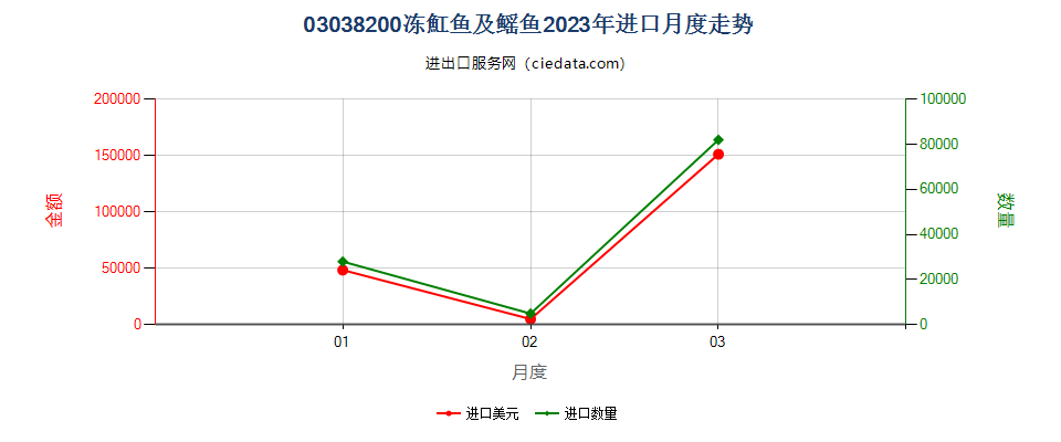 03038200冻魟鱼及鳐鱼（鳐科）进口2023年月度走势图