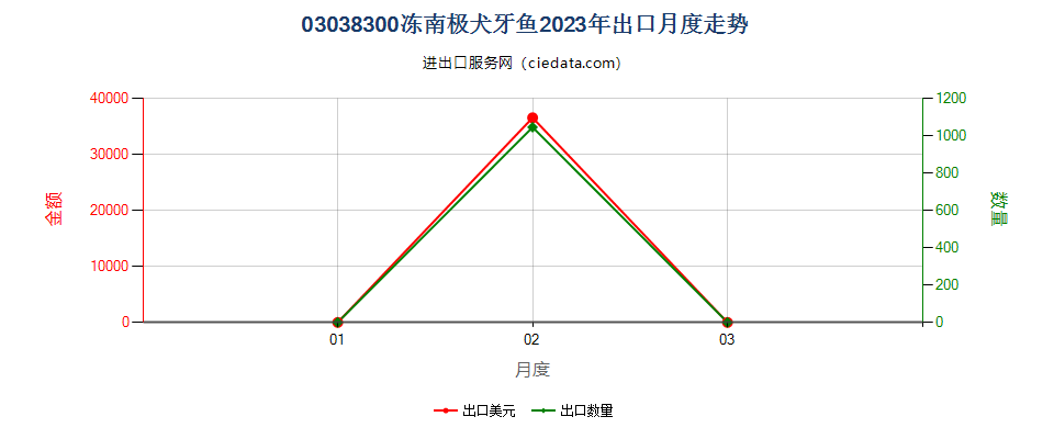 03038300冻南极犬牙鱼出口2023年月度走势图