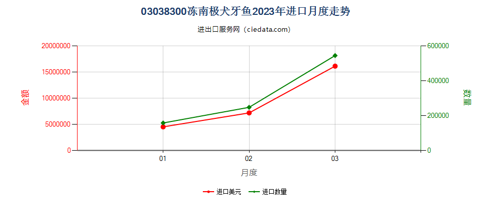 03038300冻南极犬牙鱼进口2023年月度走势图