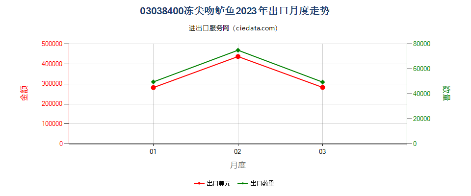 03038400冻尖吻鲈鱼出口2023年月度走势图