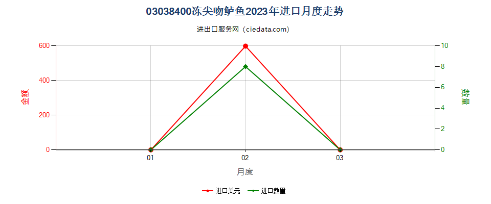 03038400冻尖吻鲈鱼进口2023年月度走势图