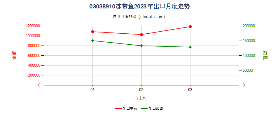 03038910冻带鱼出口2023年月度走势图