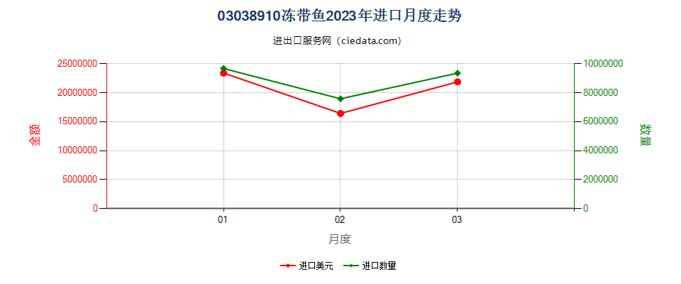03038910冻带鱼进口2023年月度走势图