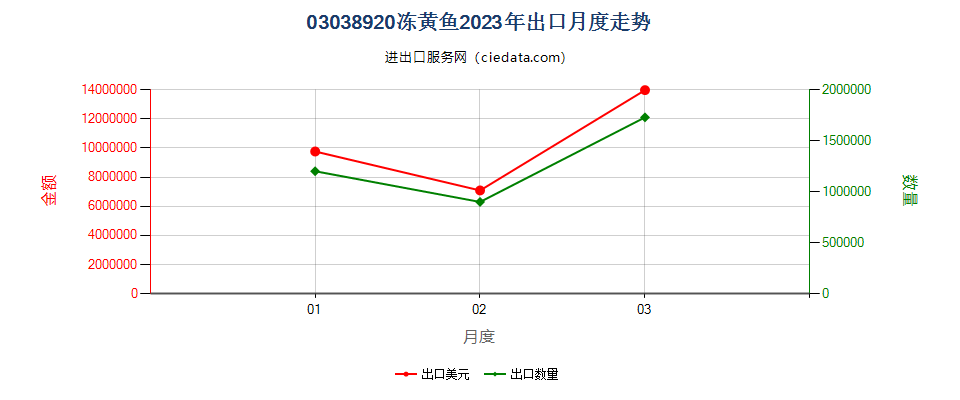 03038920冻黄鱼出口2023年月度走势图