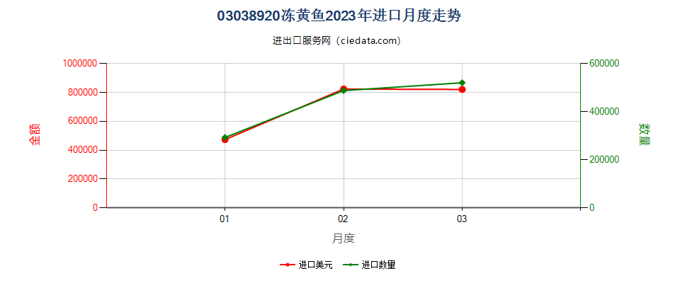 03038920冻黄鱼进口2023年月度走势图