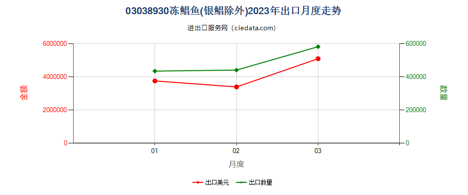 03038930冻鲳鱼(银鲳除外)出口2023年月度走势图