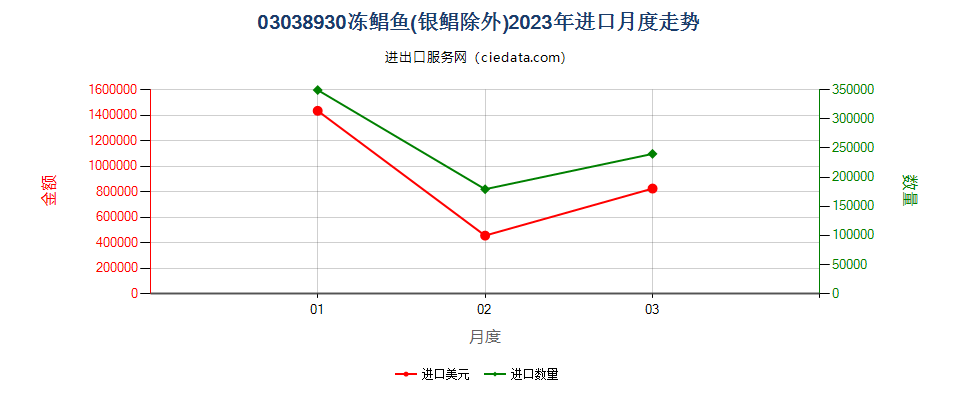 03038930冻鲳鱼(银鲳除外)进口2023年月度走势图