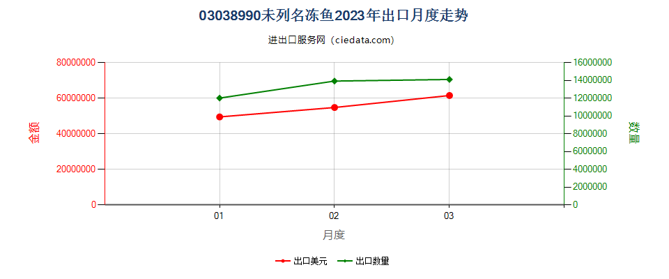 03038990未列名冻鱼出口2023年月度走势图