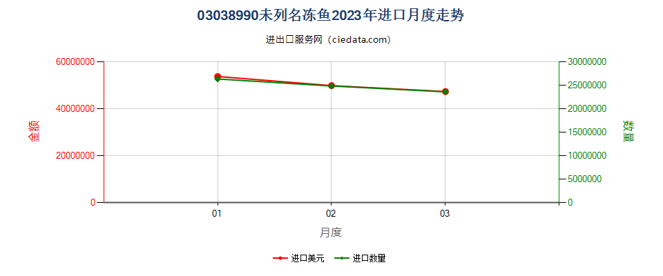 03038990未列名冻鱼进口2023年月度走势图