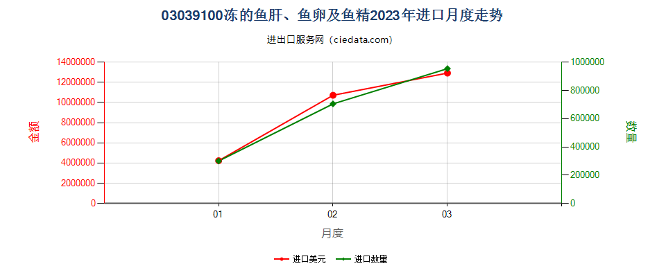 03039100冻的鱼肝、鱼卵及鱼精进口2023年月度走势图