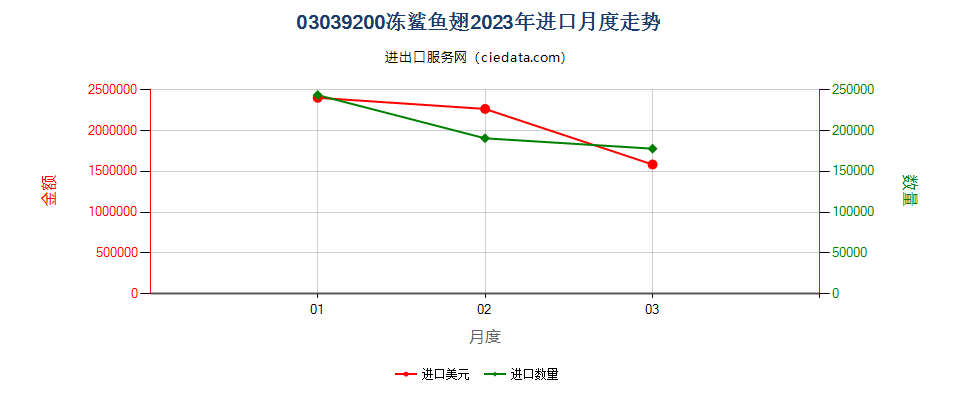 03039200冻鲨鱼翅进口2023年月度走势图