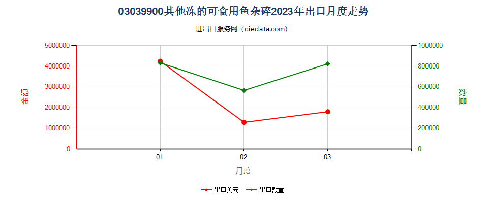 03039900其他冻的可食用鱼杂碎出口2023年月度走势图