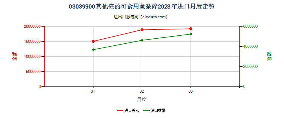 03039900其他冻的可食用鱼杂碎进口2023年月度走势图