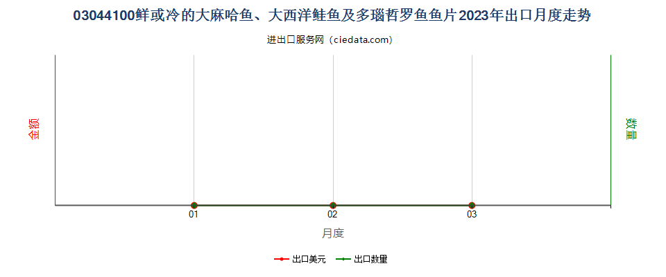 03044100鲜或冷的大麻哈鱼、大西洋鲑鱼及多瑙哲罗鱼鱼片出口2023年月度走势图