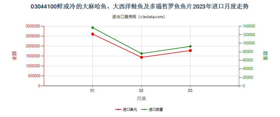 03044100鲜或冷的大麻哈鱼、大西洋鲑鱼及多瑙哲罗鱼鱼片进口2023年月度走势图