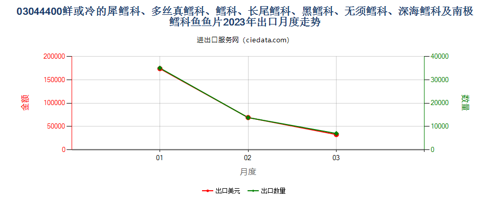 03044400鲜或冷的犀鳕科、多丝真鳕科、鳕科、长尾鳕科、黑鳕科、无须鳕科、深海鳕科及南极鳕科鱼鱼片出口2023年月度走势图