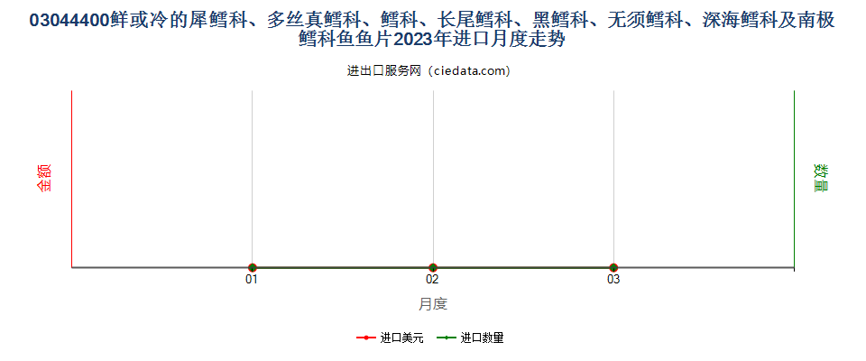 03044400鲜或冷的犀鳕科、多丝真鳕科、鳕科、长尾鳕科、黑鳕科、无须鳕科、深海鳕科及南极鳕科鱼鱼片进口2023年月度走势图