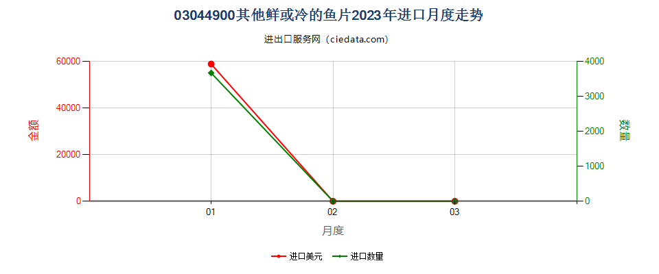 03044900其他鲜或冷的鱼片进口2023年月度走势图