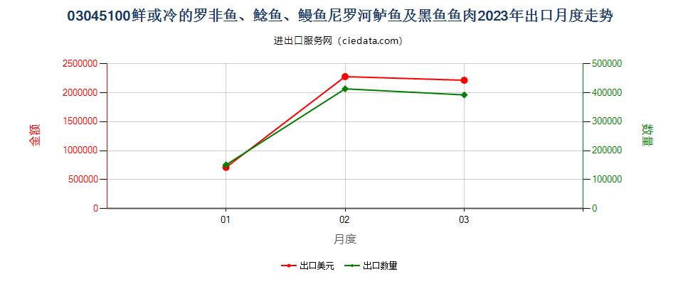 03045100鲜或冷的罗非鱼、鲶鱼、鳗鱼尼罗河鲈鱼及黑鱼鱼肉出口2023年月度走势图