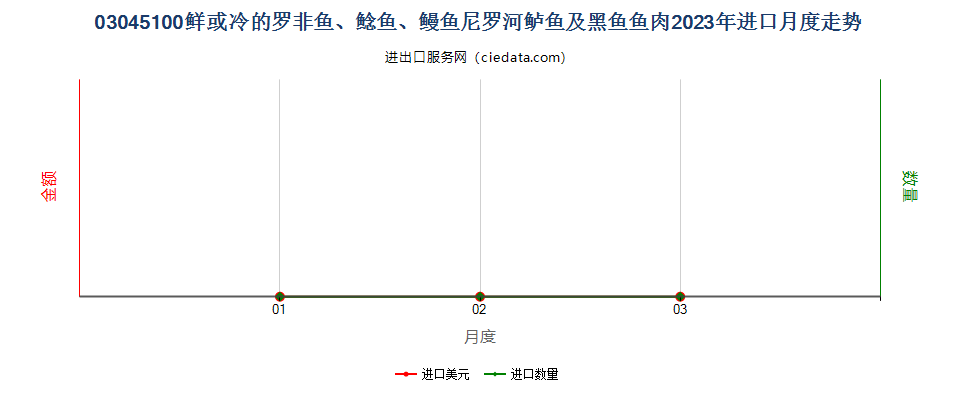 03045100鲜或冷的罗非鱼、鲶鱼、鳗鱼尼罗河鲈鱼及黑鱼鱼肉进口2023年月度走势图