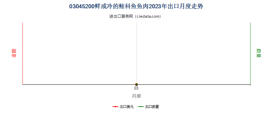 03045200鲜或冷的鲑科鱼鱼肉出口2023年月度走势图