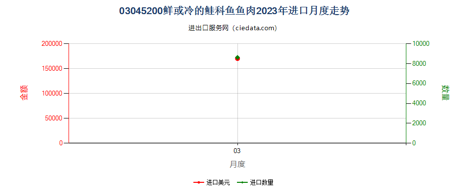 03045200鲜或冷的鲑科鱼鱼肉进口2023年月度走势图