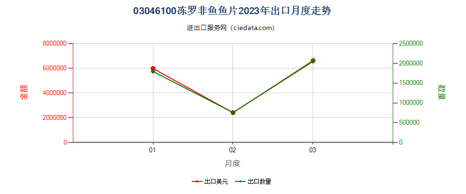 03046100冻罗非鱼鱼片出口2023年月度走势图