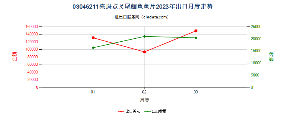 03046211冻斑点叉尾鮰鱼鱼片出口2023年月度走势图