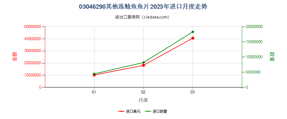 03046290其他冻鲶鱼鱼片进口2023年月度走势图