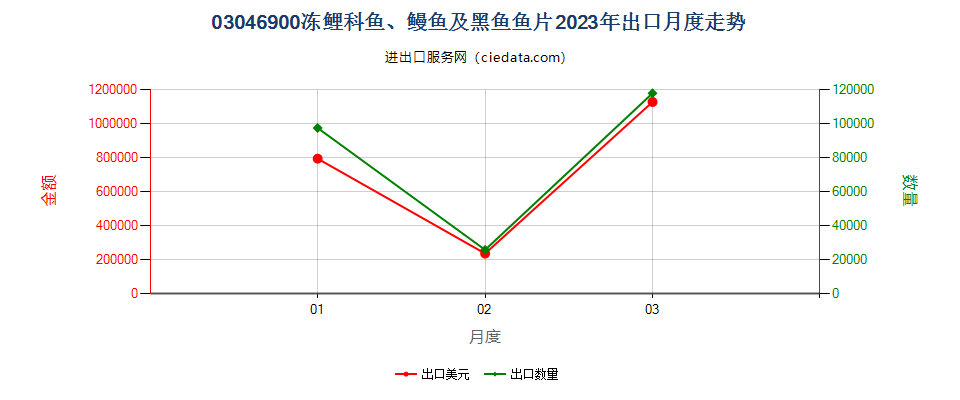 03046900冻鲤科鱼、鳗鱼及黑鱼鱼片出口2023年月度走势图