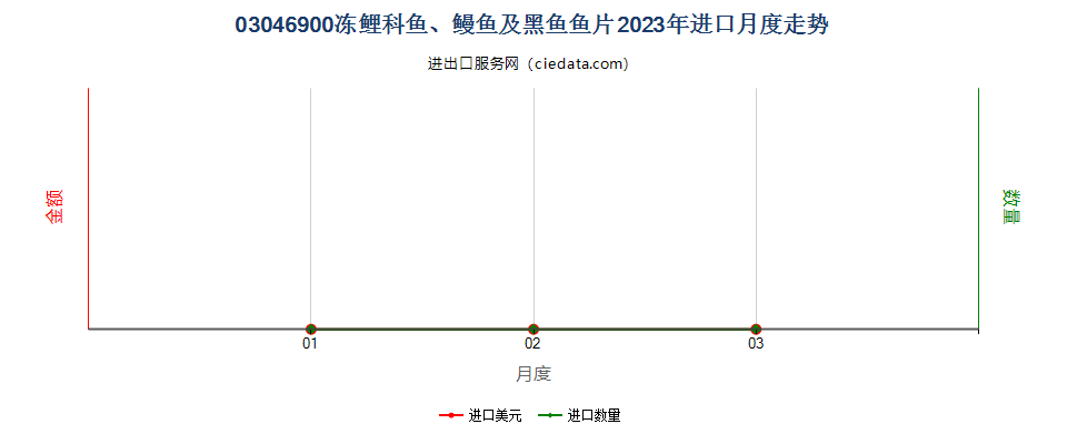 03046900冻鲤科鱼、鳗鱼及黑鱼鱼片进口2023年月度走势图