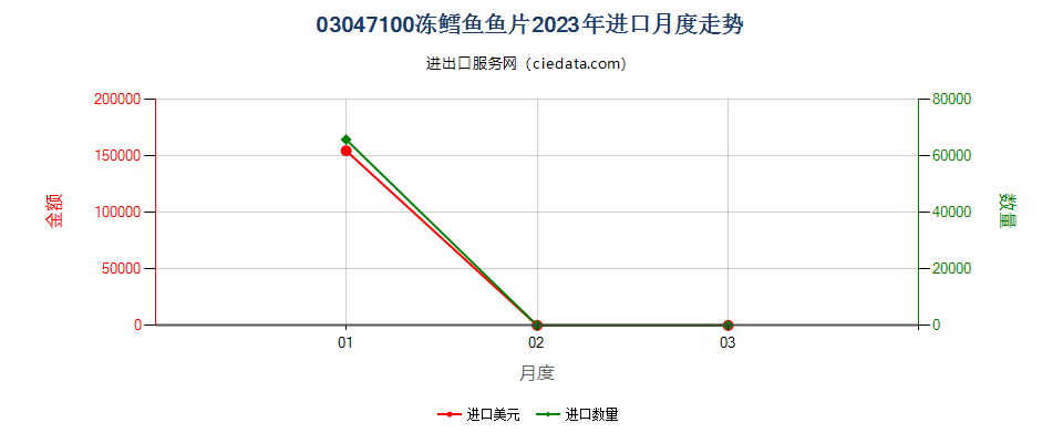 03047100冻鳕鱼鱼片进口2023年月度走势图