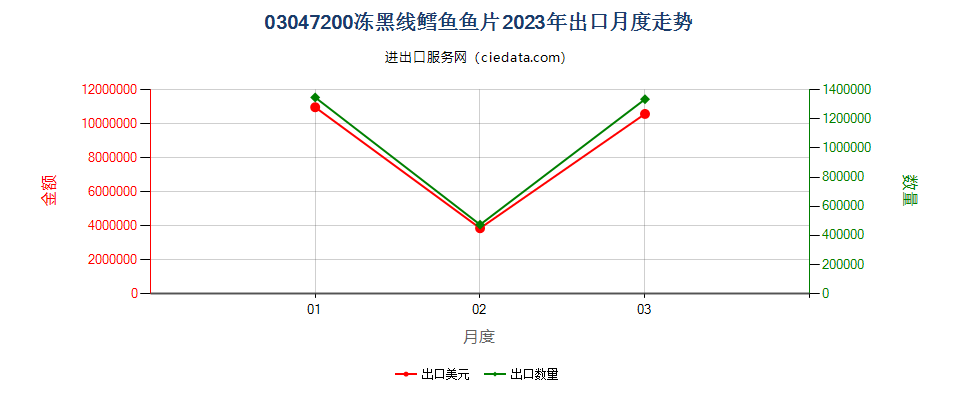 03047200冻黑线鳕鱼鱼片出口2023年月度走势图