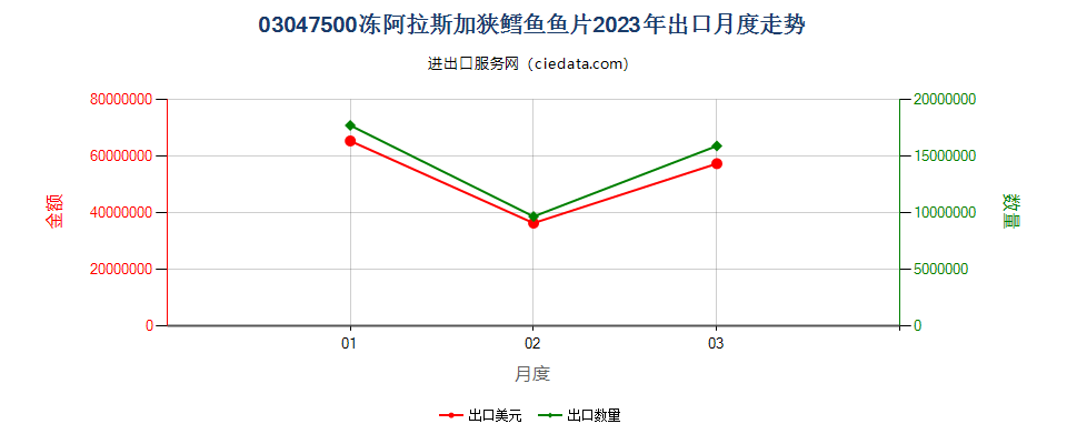 03047500冻阿拉斯加狭鳕鱼鱼片出口2023年月度走势图