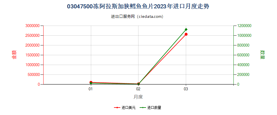 03047500冻阿拉斯加狭鳕鱼鱼片进口2023年月度走势图