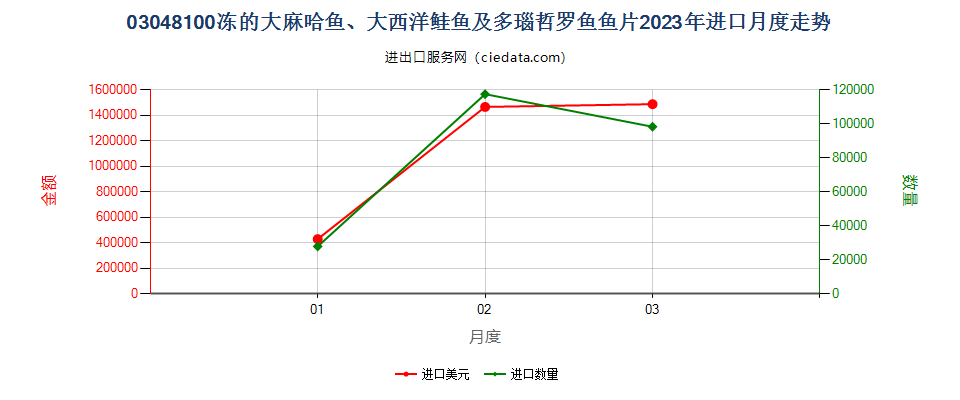 03048100冻的大麻哈鱼、大西洋鲑鱼及多瑙哲罗鱼鱼片进口2023年月度走势图