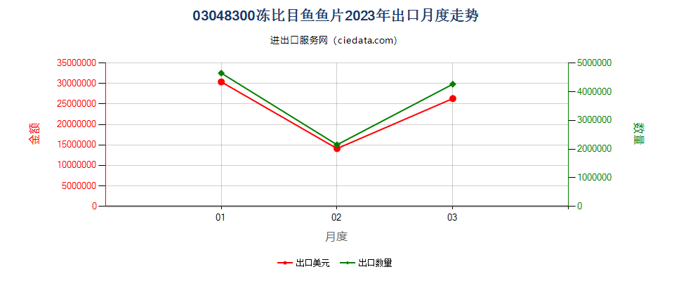 03048300冻比目鱼鱼片出口2023年月度走势图