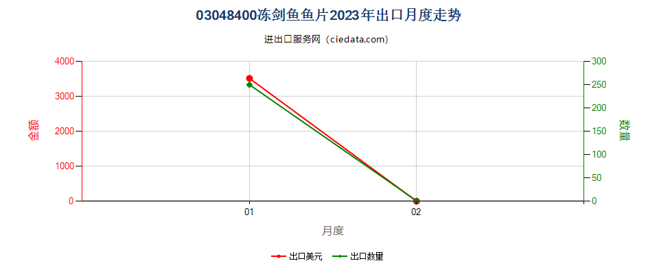 03048400冻剑鱼鱼片出口2023年月度走势图