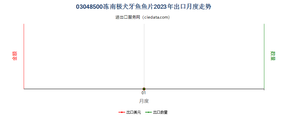 03048500冻南极犬牙鱼鱼片出口2023年月度走势图