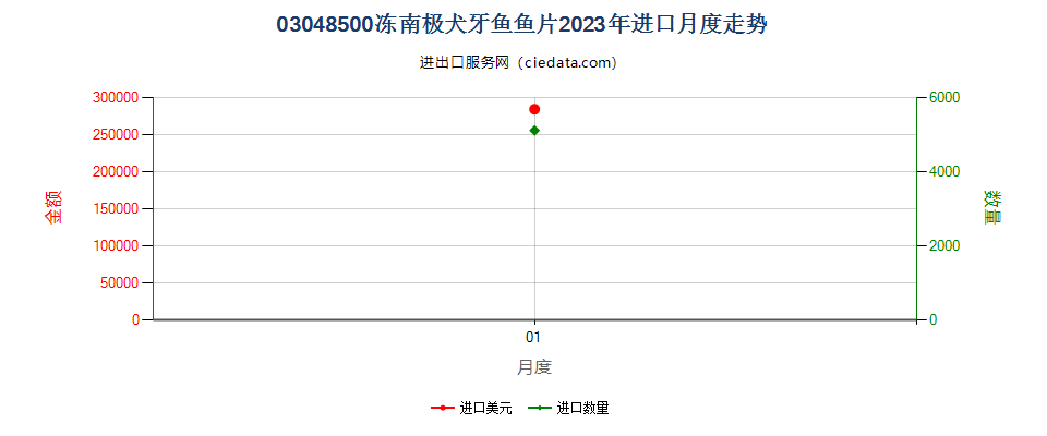 03048500冻南极犬牙鱼鱼片进口2023年月度走势图