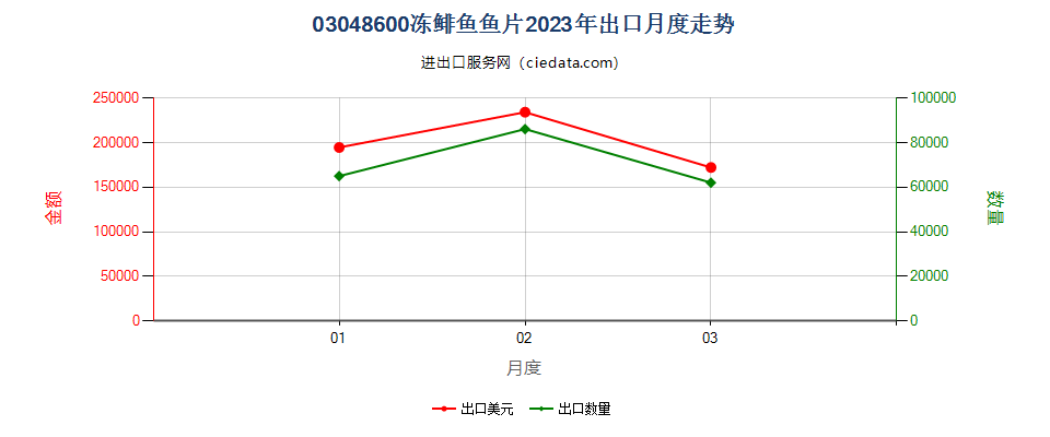 03048600冻鲱鱼鱼片出口2023年月度走势图