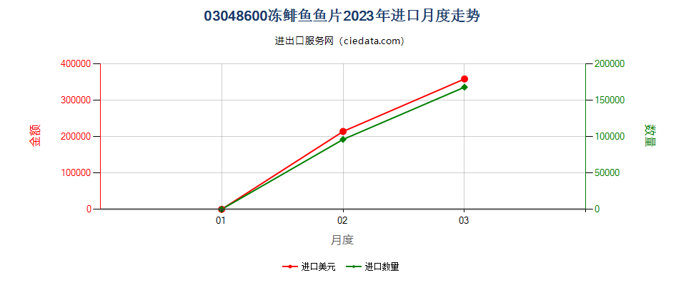 03048600冻鲱鱼鱼片进口2023年月度走势图