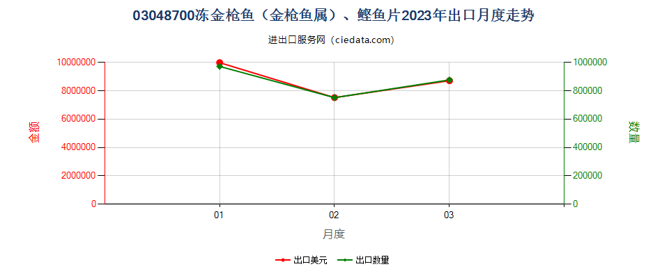 03048700冻金枪鱼（金枪鱼属）、鲣鱼片出口2023年月度走势图