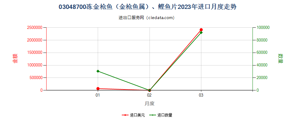 03048700冻金枪鱼（金枪鱼属）、鲣鱼片进口2023年月度走势图