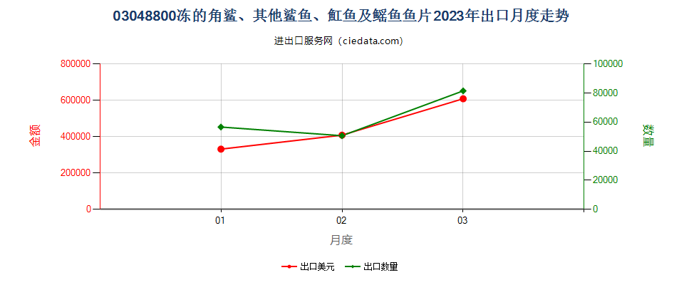 03048800冻角鲨、其他鲨鱼、魟鱼及鳐鱼片出口2023年月度走势图