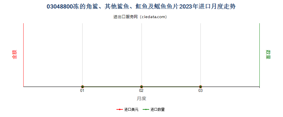 03048800冻角鲨、其他鲨鱼、魟鱼及鳐鱼片进口2023年月度走势图