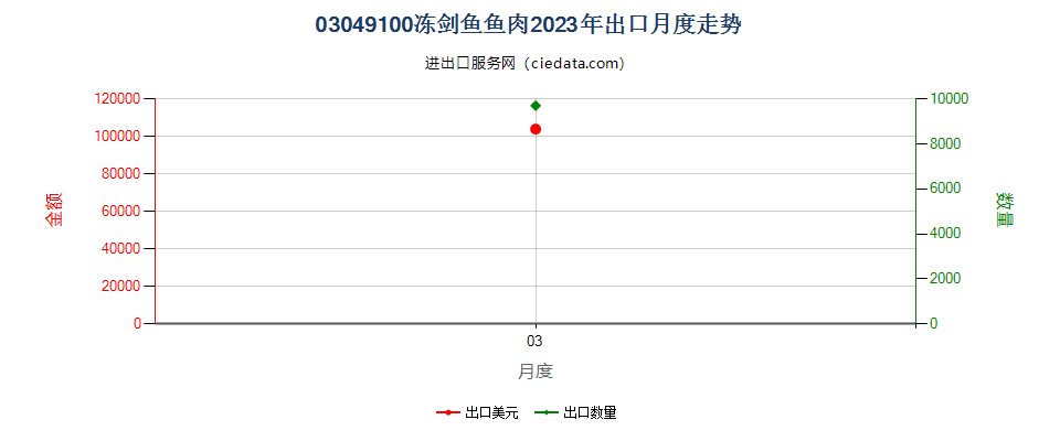 03049100冻剑鱼鱼肉出口2023年月度走势图