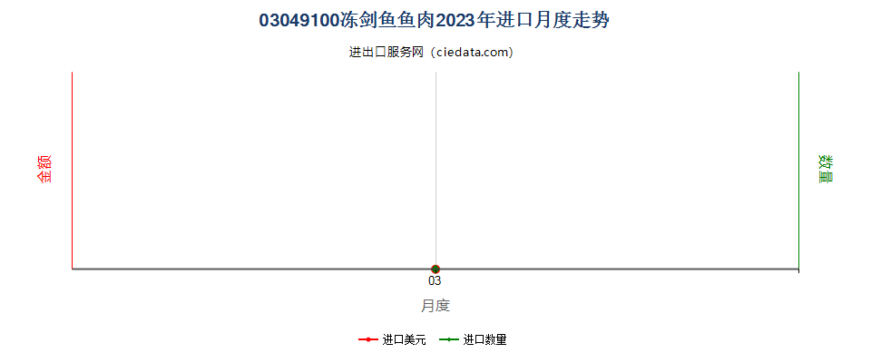 03049100冻剑鱼鱼肉进口2023年月度走势图